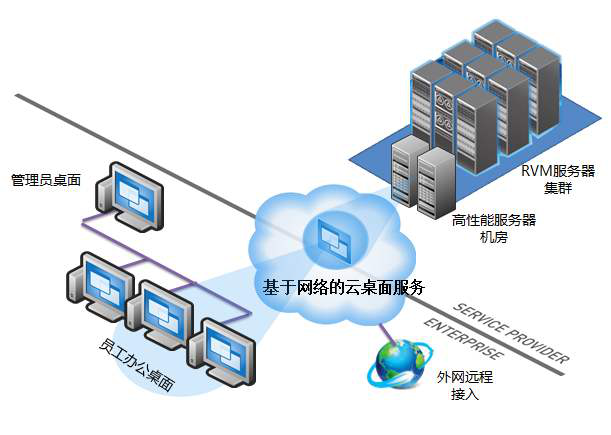 企業云桌面有哪些主流技術架構？VDI需要流暢、穩定的網絡連接